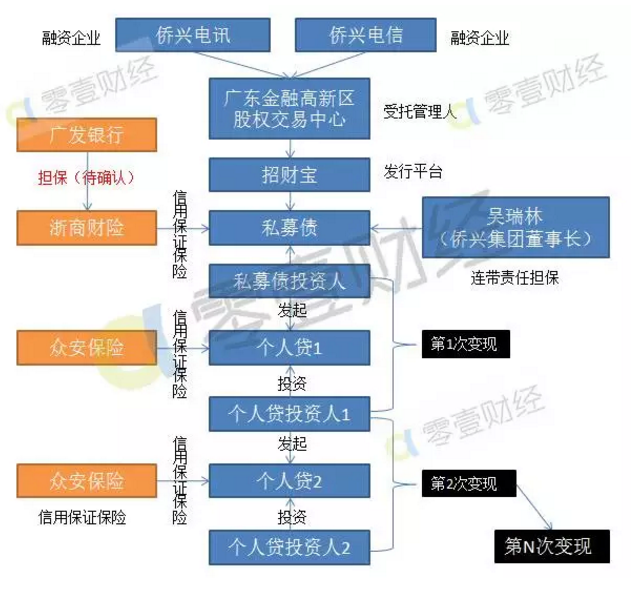 私募债大拆小：监管套利，已被叫停