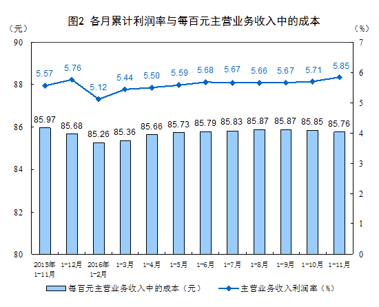 统计局前11月全国规模以上工业企业利润总额增94