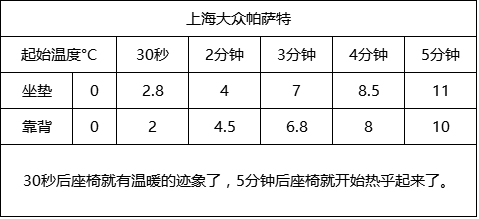 涨姿势，最详细的汽车座椅加热知识点
