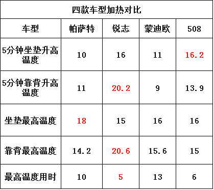 涨姿势，最详细的汽车座椅加热知识点