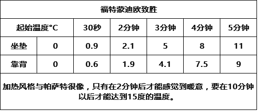 涨姿势，最详细的汽车座椅加热知识点
