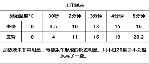 涨姿势，最详细的汽车座椅加热知识点