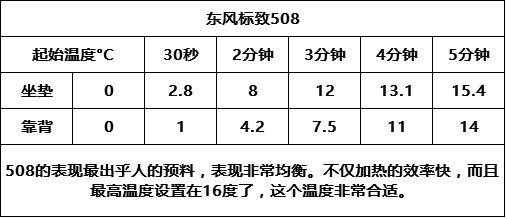 涨姿势，最详细的汽车座椅加热知识点