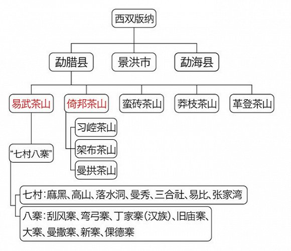 3分钟看懂普洱茶名山头有哪些
