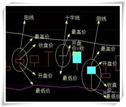 正文 在高價圈出現十字線(開盤收盤等價線),並留上下影線,其中