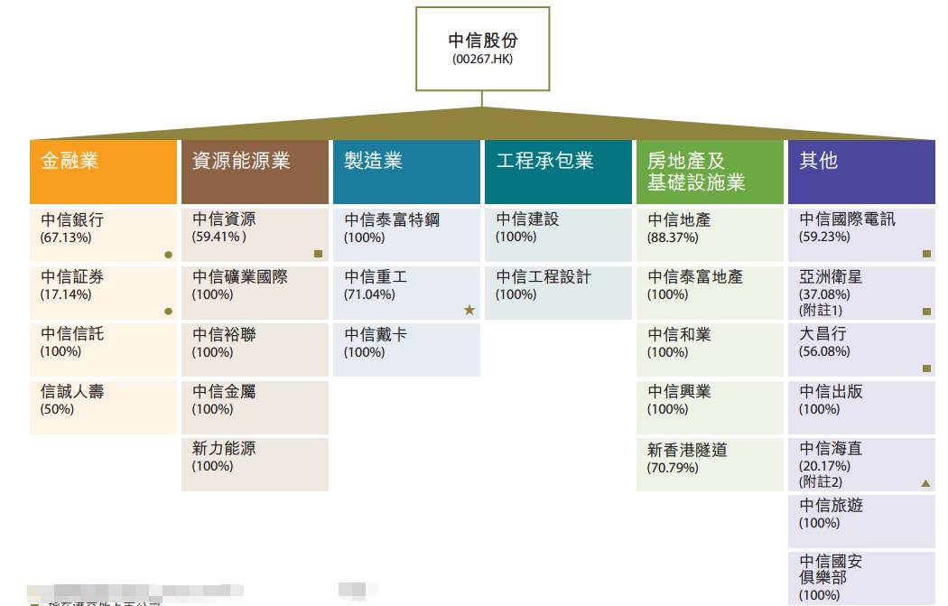 从股权结构不难看出,中信方面将成为未来麦当劳中国内地和香港的控股