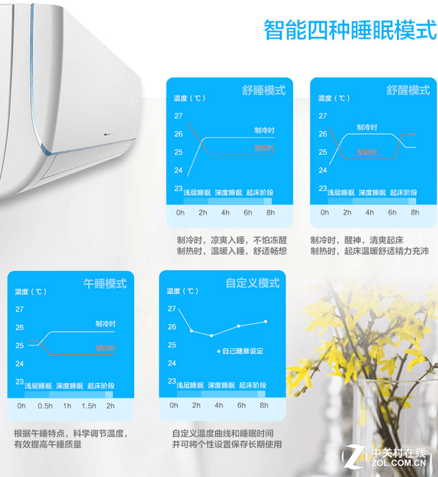 四种智能睡眠模式 呵护健康编辑点评:这款格力空调有着简洁优雅的外观