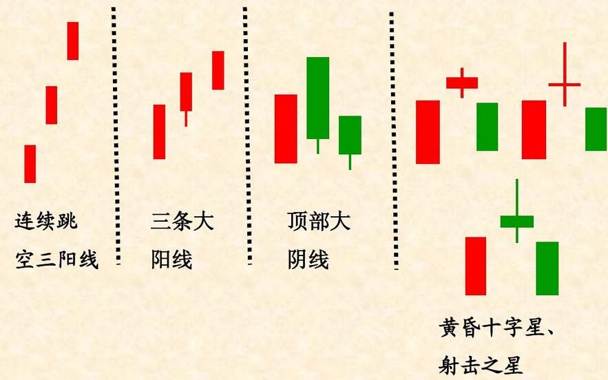 周 月 年5分钟 15分钟 30分钟 60分钟等k线1从形态上可分为阳线,阴线