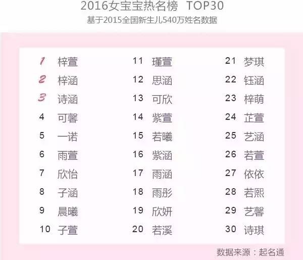 子轩梓轩子萱梓萱紫萱……2016中国姓名报告出炉,"网红款"名字有哪些