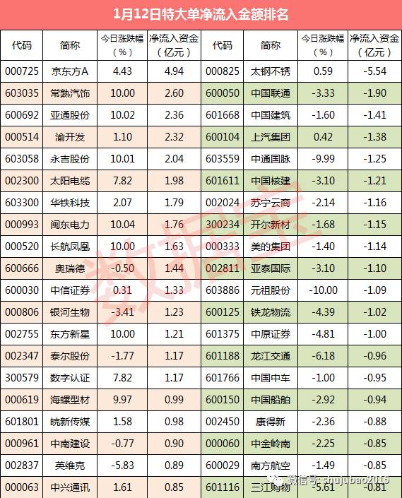 【超级大单】15股特大单净流入超亿元__财经头条