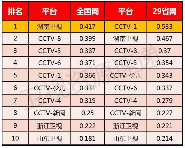 2016卫视排名盘点:山东卫视在省级卫视