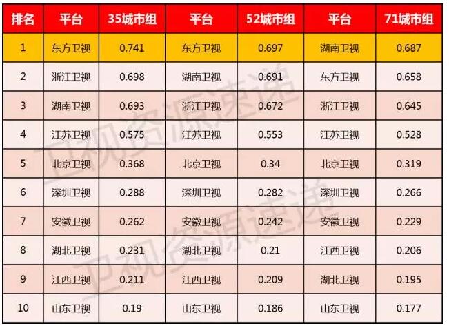 2016卫视排名盘点:山东卫视在省级卫视