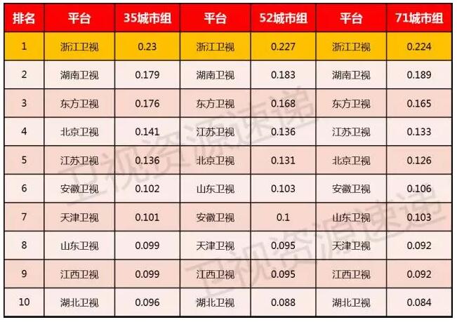 2016卫视排名盘点:山东卫视在省级卫视