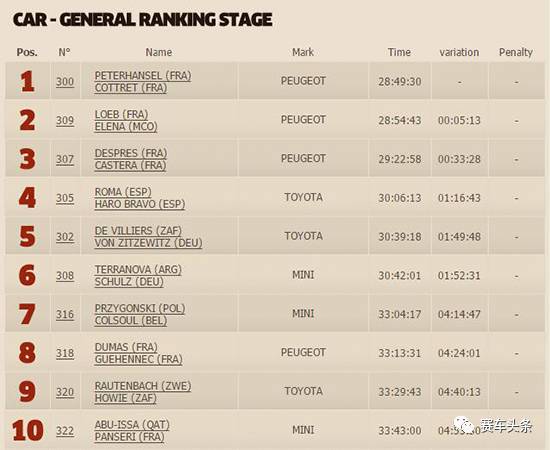 今年达喀尔都有这些精彩故事