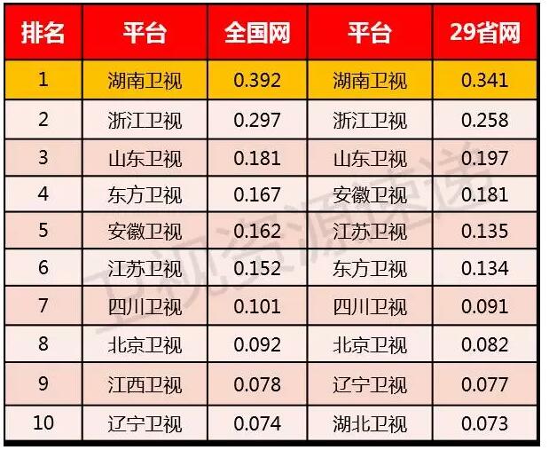 2016卫视排名盘点:山东卫视在省级卫视