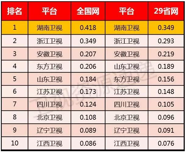 2016卫视排名盘点:山东卫视在省级卫视