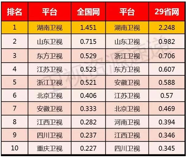 2016卫视排名盘点:山东卫视在省级卫视