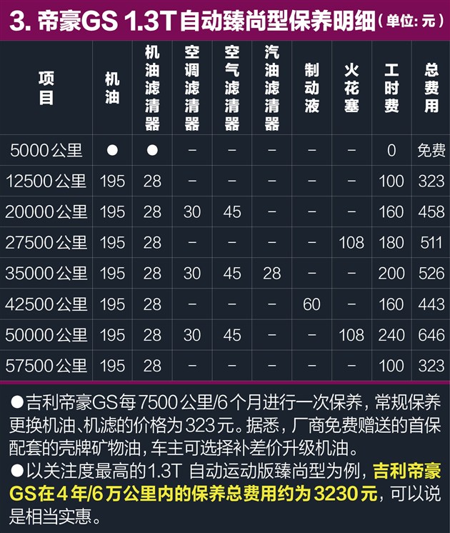 帝豪gs养车0.79元/公里 保养便宜到没朋友
