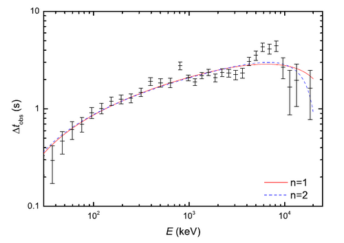 科学家利用伽玛射线暴能谱时延对洛伦兹不变性破缺进行检验
