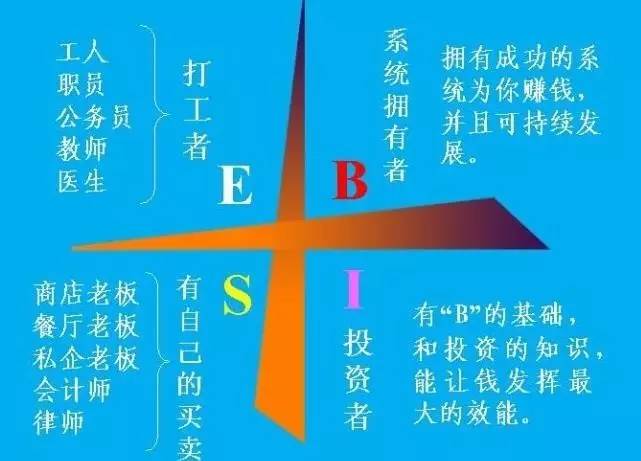 他首先提出了一个现金流象限,也就是一个十字线,左边两个是e和s,分别