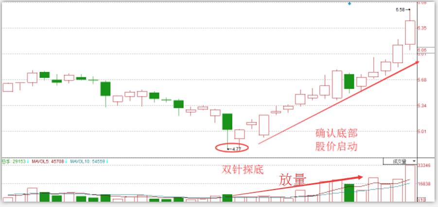双针探底这些股大底已到