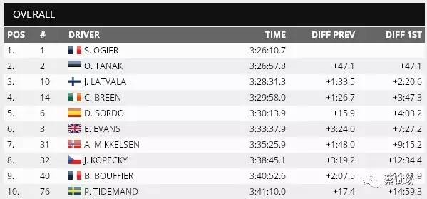 头条：2017 WRC蒙特卡洛战