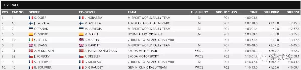 头条：2017 WRC蒙特卡洛战