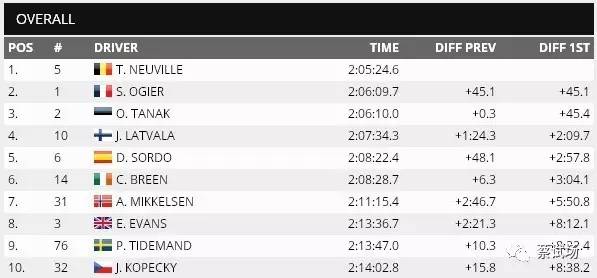 头条：2017 WRC蒙特卡洛战