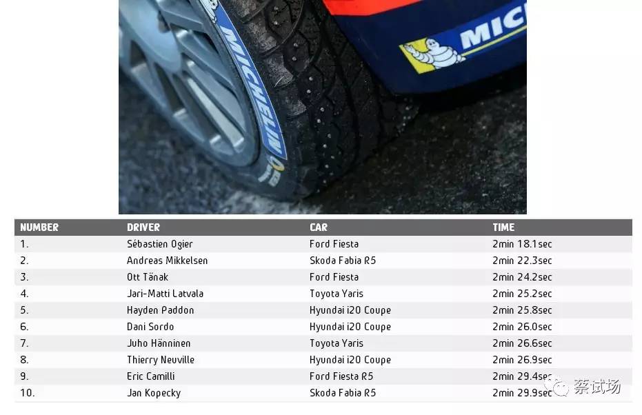 头条：2017 WRC蒙特卡洛战