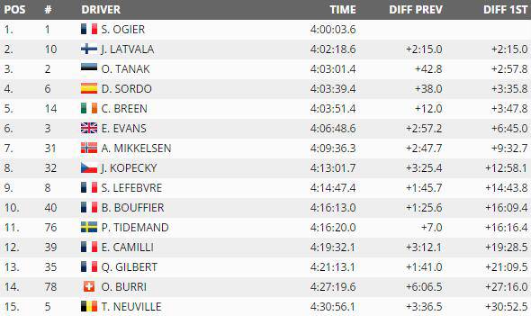 WRC揭幕战落幕 今年是丰田和福特的天下？