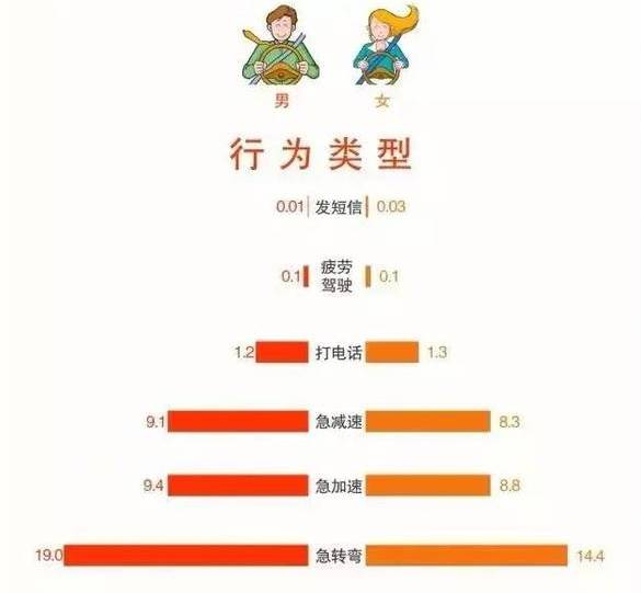 大数据分析|老司机开车靠谱、女司机不良驾驶行为更少