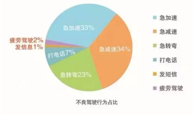 大数据分析|老司机开车靠谱、女司机不良驾驶行为更少
