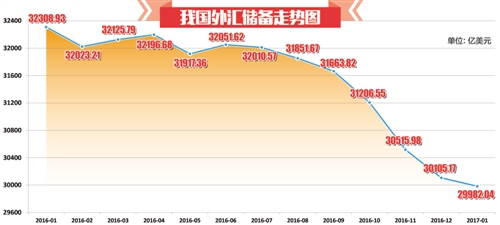 中国 外汇储备