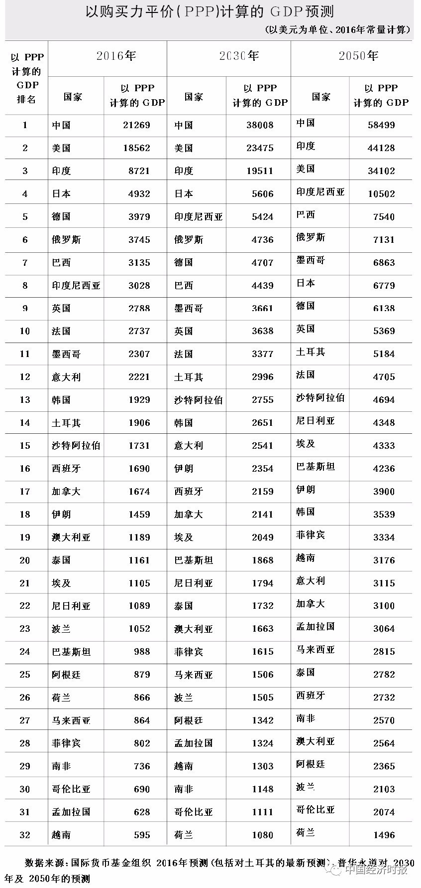 观察丨新兴市场国家将增加在全球GDP比重|经济体|经济|普华永道|印度|全球经济_手机新浪网