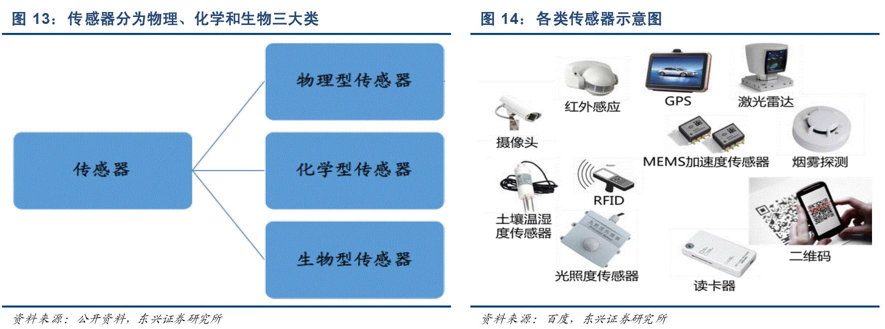 工程常用的传感器可分为物理类传感器,化学类传感器,生物类传感器三大