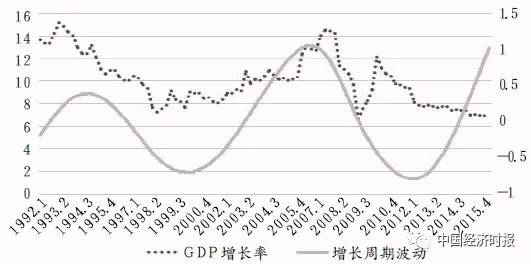 gdp增長率水平變動與週期波動情況對比 ■劉霞輝 楠玉