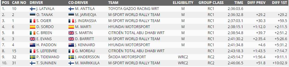 拉哥稳了 丰田回归WRC首夺冠