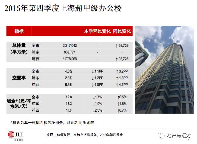 上海写字楼租赁市场最新动态