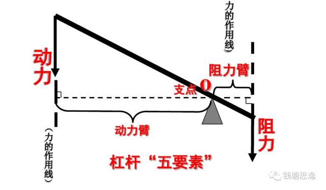 去杠杆和加杠杆相对应,金融怎么去杠杆其实要从金融为何加杠杆说起.