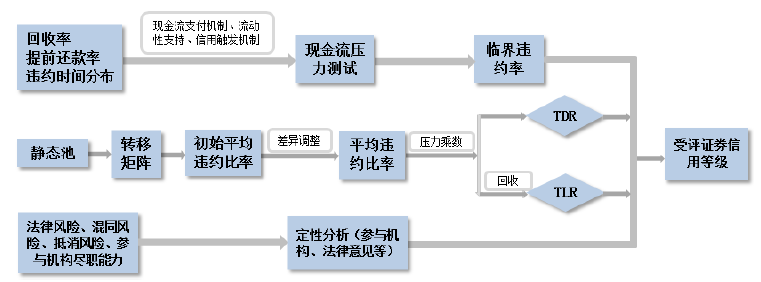 四个问题带您了解中债资信RMBS评级方法(