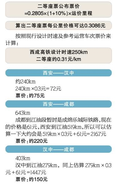 相关链接:成都到西安仅需3小时 票价预计220元左右