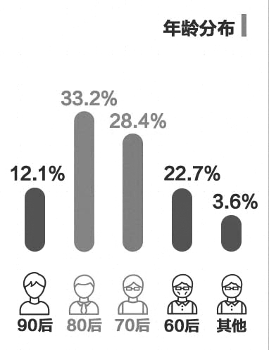 大学生最关心创业
