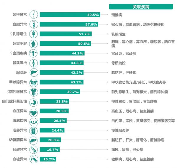 爱康发布公务员健康绿皮书体检指标异常率达92