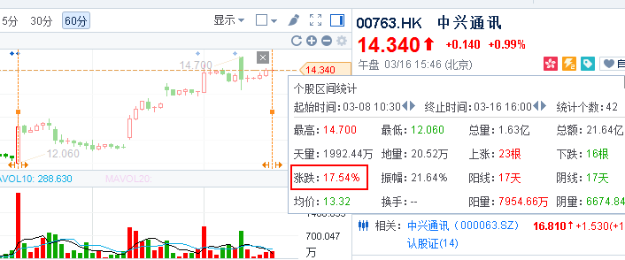 A股神助攻:中兴通讯(00763)复牌天量涨停 正好