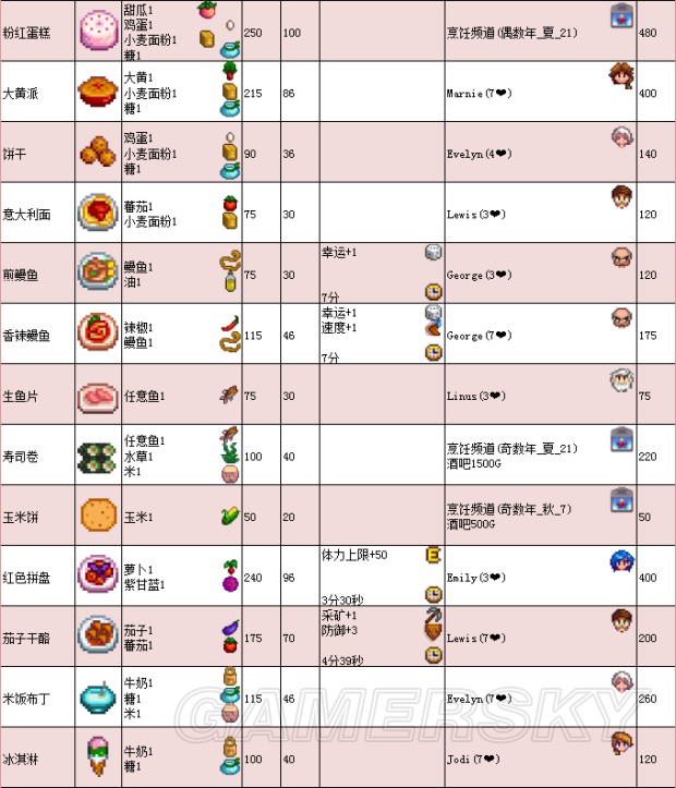 《星露谷物语》1.11版地图,工具等资料百科