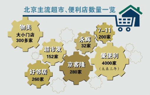 陈涛介绍,目前爱便利已经在北京签约了将近20家门店,有一些是通过收编