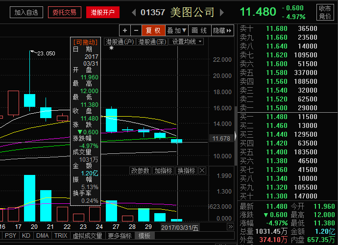 美图再度下挫逾5市值不过500亿港元
