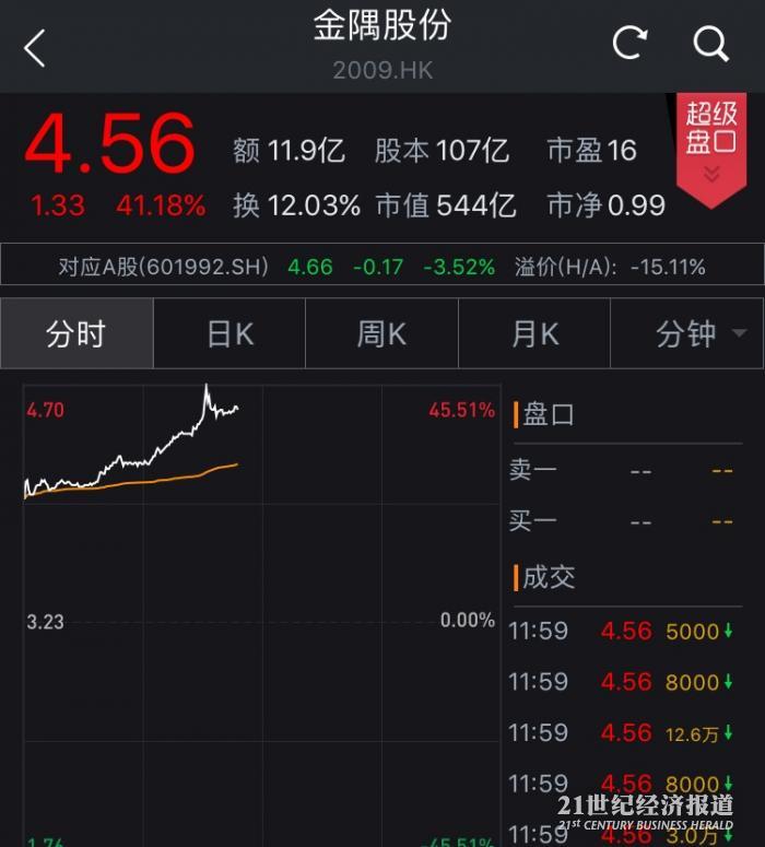 雄安概念股金隅股份暴涨40%