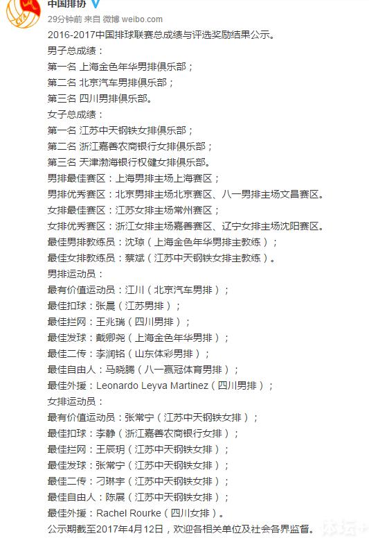 排球联赛评选公布：江苏女排狂揽8奖，张常宁获MVP。