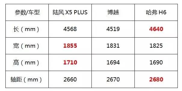 7.98万元起售，不选博越和H6，这款性价比最高！
